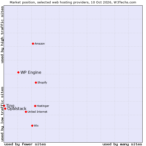 Market position of WP Engine vs. Opalstack vs. Ting