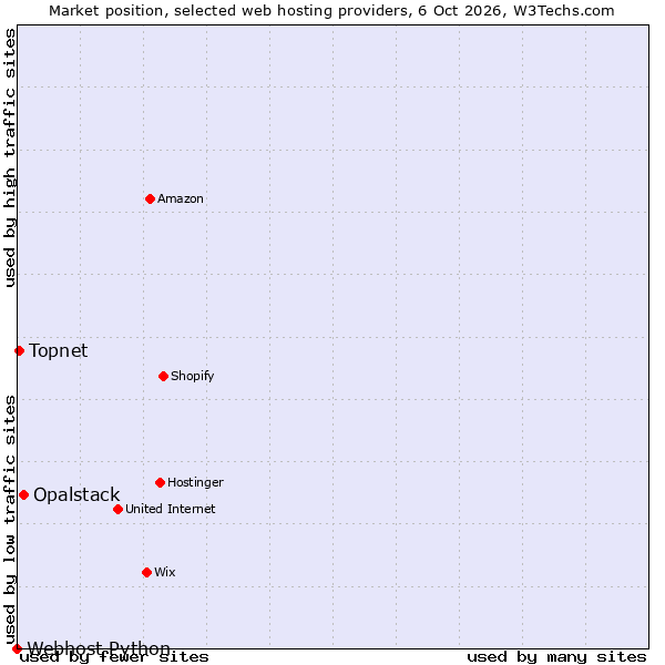 Market position of Opalstack vs. Topnet vs. Webhost Python