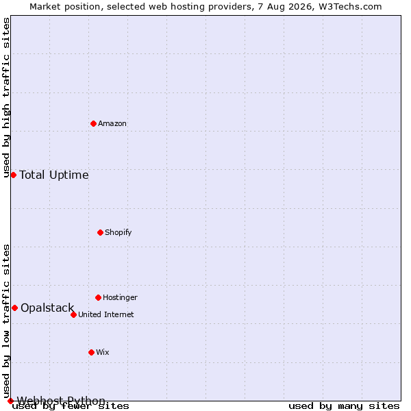 Market position of Opalstack vs. Total Uptime vs. Webhost Python