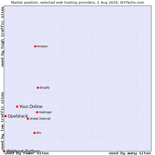Market position of Your.Online vs. Opalstack vs. Webhost Python