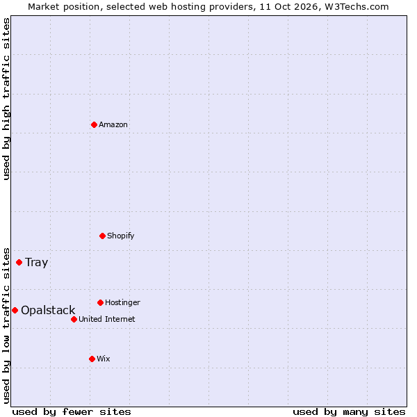 Market position of Tray vs. Opalstack