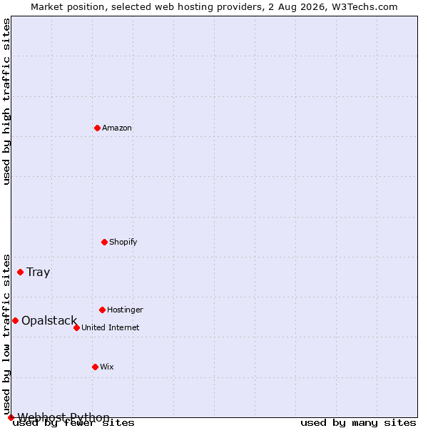 Market position of Tray vs. Opalstack vs. Webhost Python