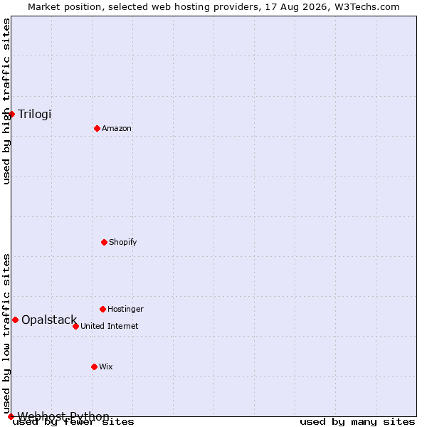 Market position of Opalstack vs. Trilogi vs. Webhost Python