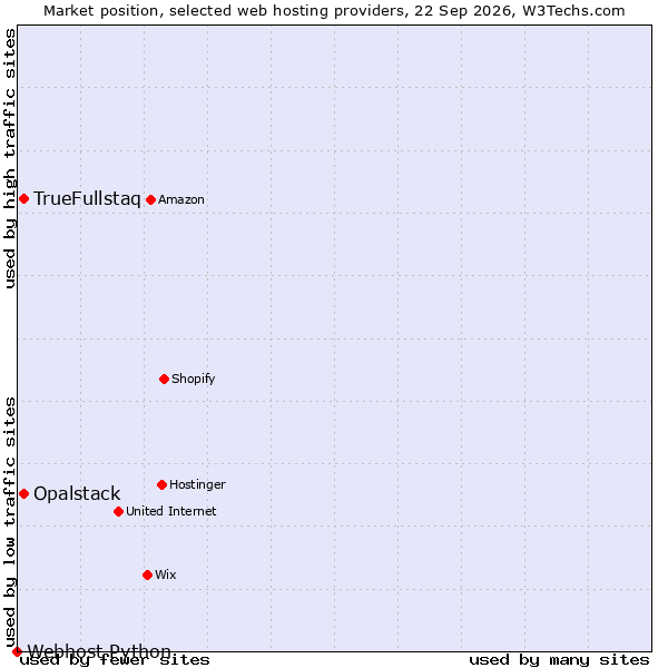 Market position of TrueFullstaq vs. Opalstack vs. Webhost Python