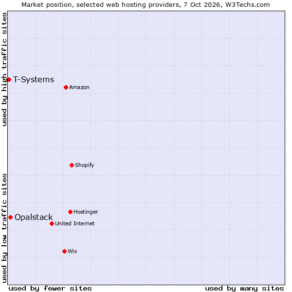 Market position of Opalstack vs. T-Systems