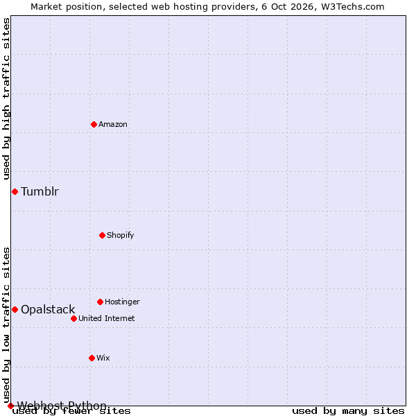 Market position of Tumblr vs. Opalstack vs. Webhost Python