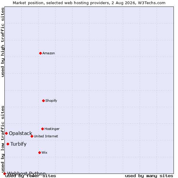 Market position of Turbify vs. Opalstack vs. Webhost Python