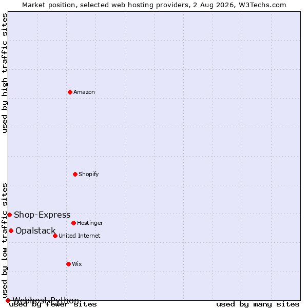 Market position of Opalstack vs. Shop-Express vs. Webhost Python