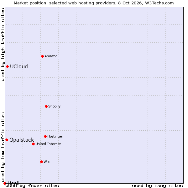 Market position of UCloud vs. Opalstack vs. Ucell