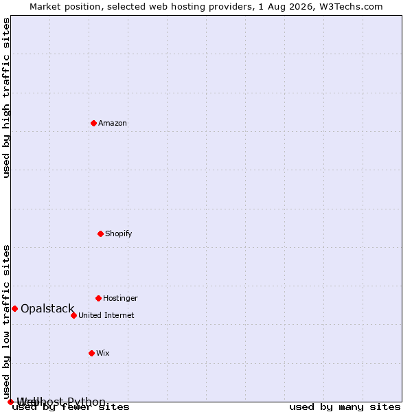 Market position of Opalstack vs. Ucell vs. Webhost Python