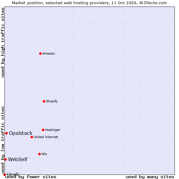 Market position of Opalstack vs. WebSelf vs. Ucell