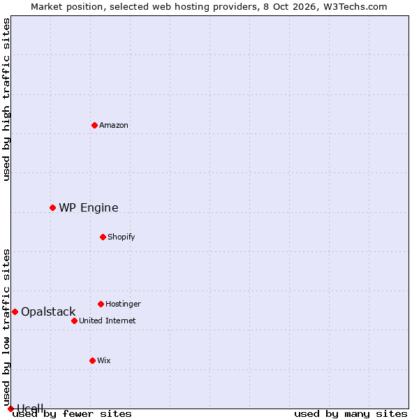 Market position of WP Engine vs. Opalstack vs. Ucell