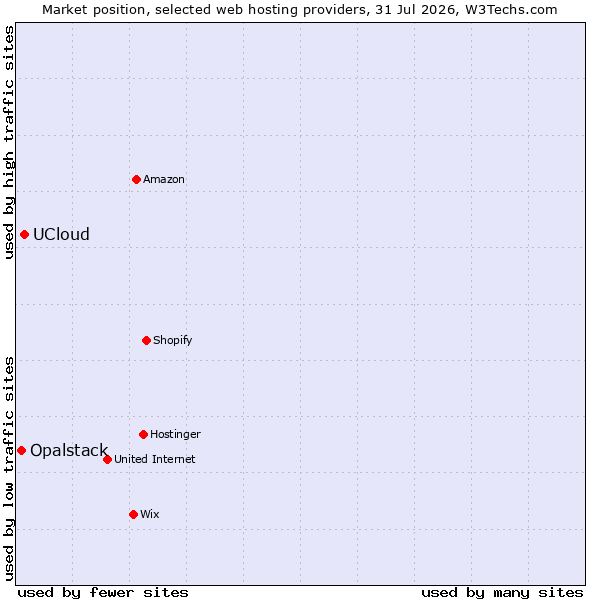 Market position of UCloud vs. Opalstack