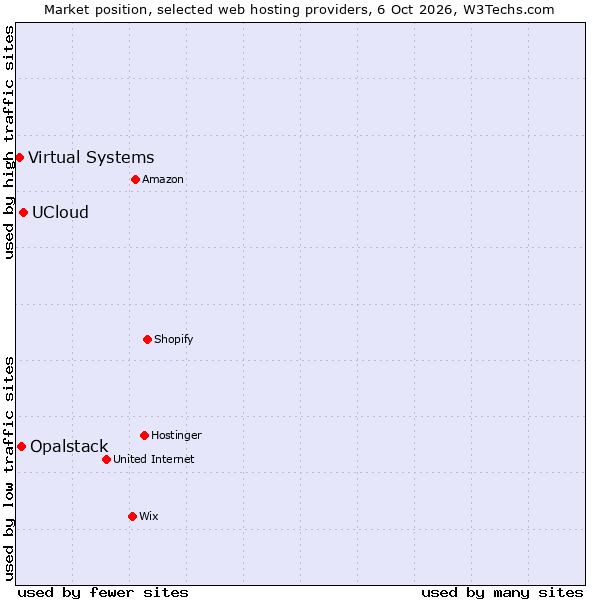 Market position of UCloud vs. Opalstack vs. Virtual Systems