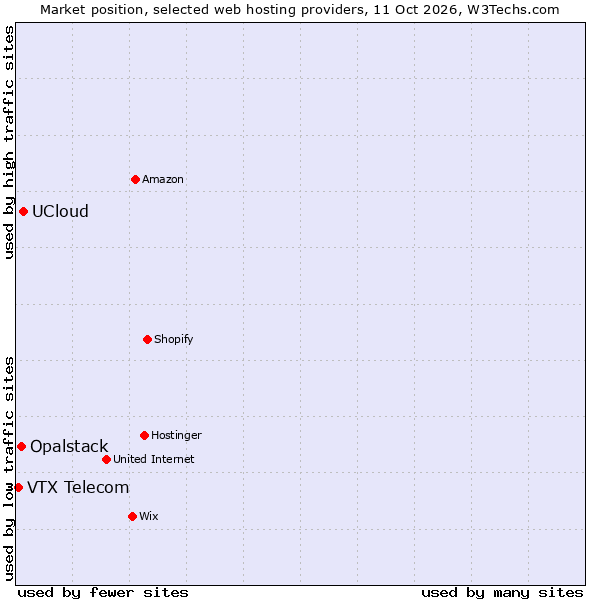 Market position of UCloud vs. Opalstack vs. VTX Telecom