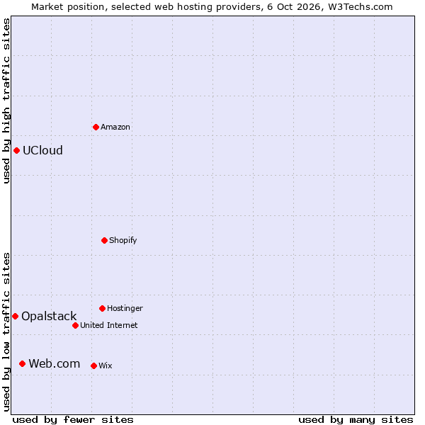 Market position of Web.com vs. UCloud vs. Opalstack
