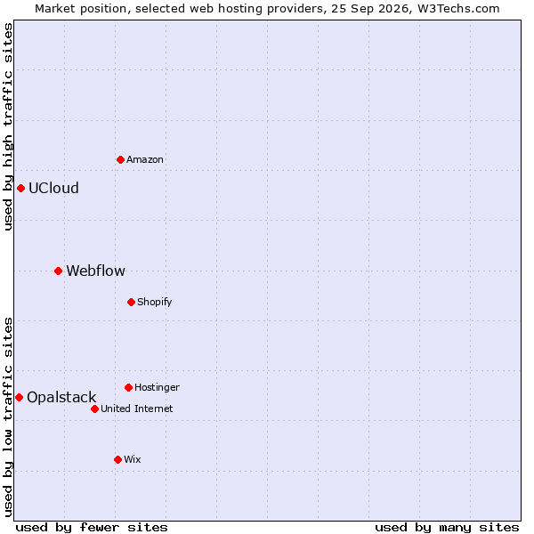 Market position of Webflow vs. UCloud vs. Opalstack