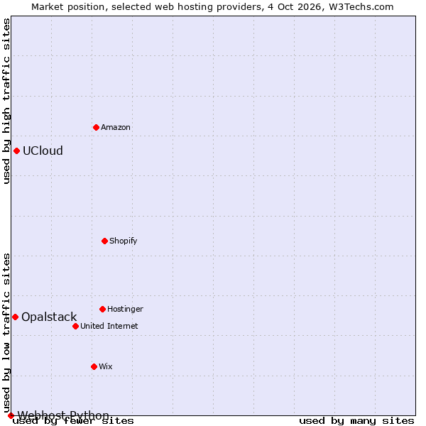 Market position of UCloud vs. Opalstack vs. Webhost Python