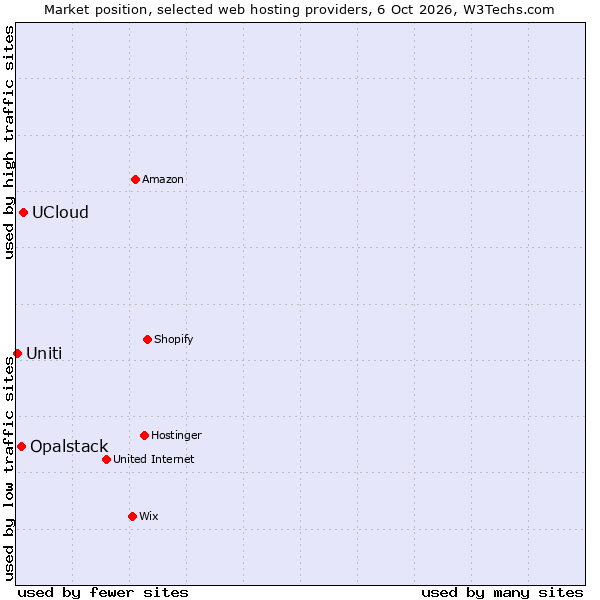Market position of UCloud vs. Opalstack vs. Uniti