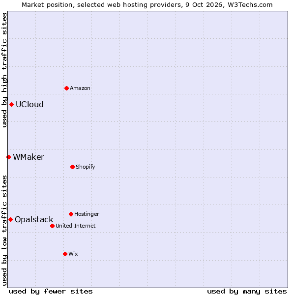 Market position of UCloud vs. Opalstack vs. WMaker
