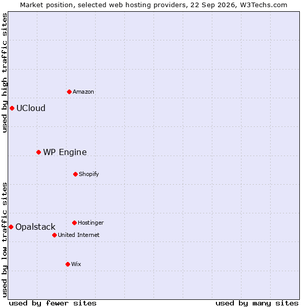 Market position of WP Engine vs. UCloud vs. Opalstack
