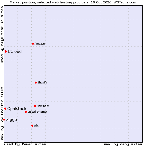 Market position of UCloud vs. Opalstack vs. Ziggo