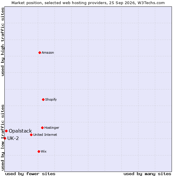Market position of Opalstack vs. UK-2
