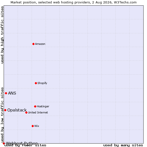 Market position of ANS vs. Opalstack vs. Webhost Python