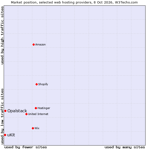 Market position of Opalstack vs. uKit