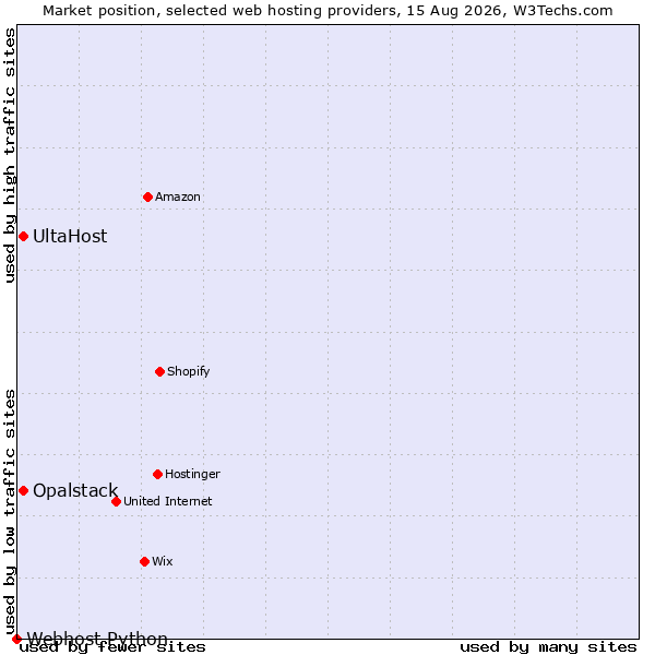 Market position of Opalstack vs. UltaHost vs. Webhost Python