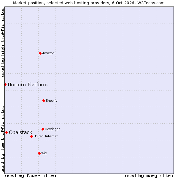 Market position of Opalstack vs. Unicorn Platform