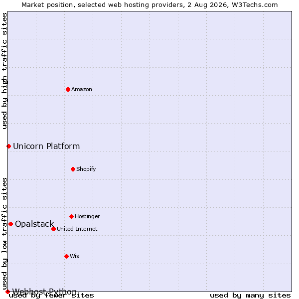 Market position of Opalstack vs. Unicorn Platform vs. Webhost Python