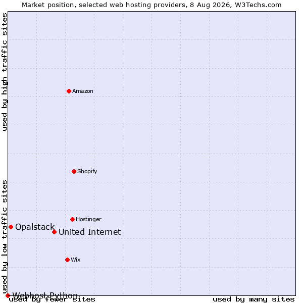 Market position of United Internet vs. Opalstack vs. Webhost Python