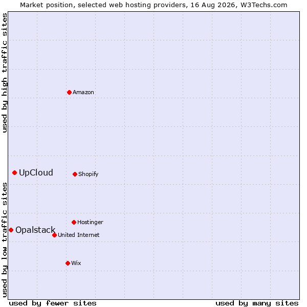 Market position of UpCloud vs. Opalstack