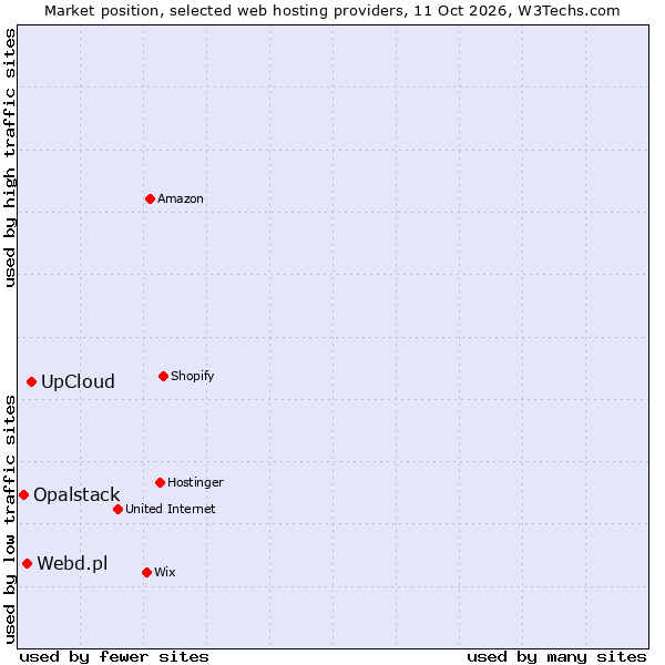 Market position of UpCloud vs. Webd.pl vs. Opalstack