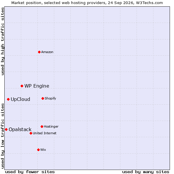 Market position of WP Engine vs. UpCloud vs. Opalstack