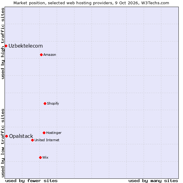 Market position of Opalstack vs. Uzbektelecom