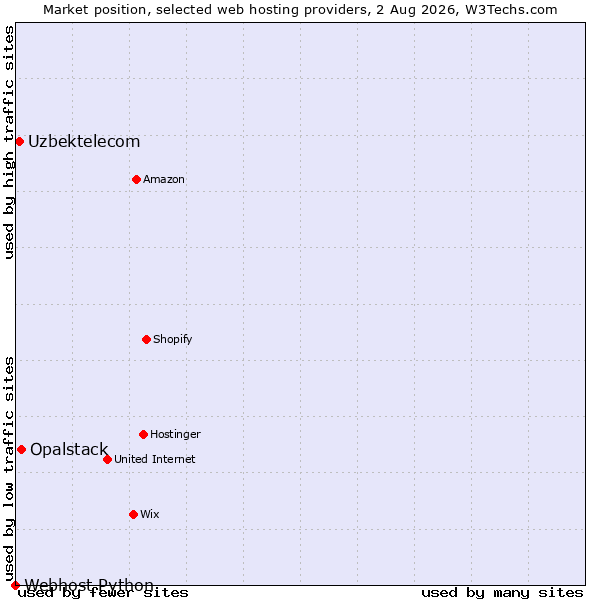 Market position of Opalstack vs. Uzbektelecom vs. Webhost Python