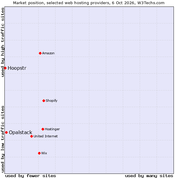 Market position of Opalstack vs. Hoopstr
