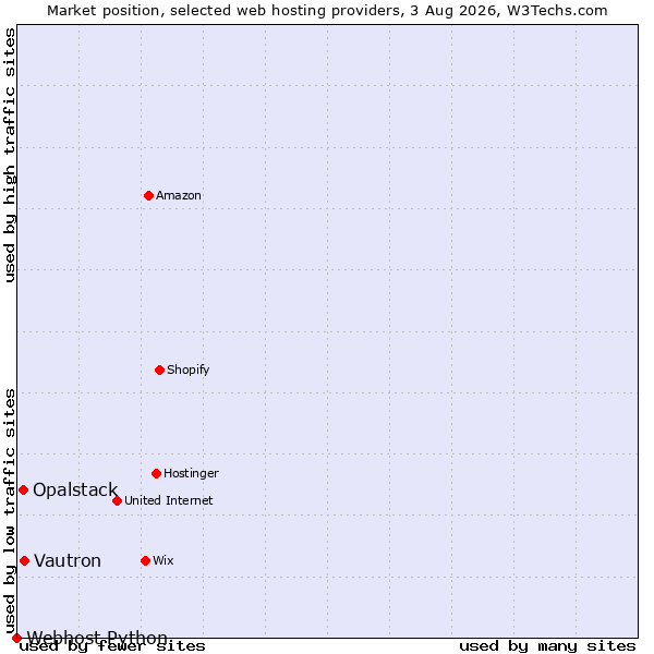 Market position of Vautron vs. Opalstack vs. Webhost Python