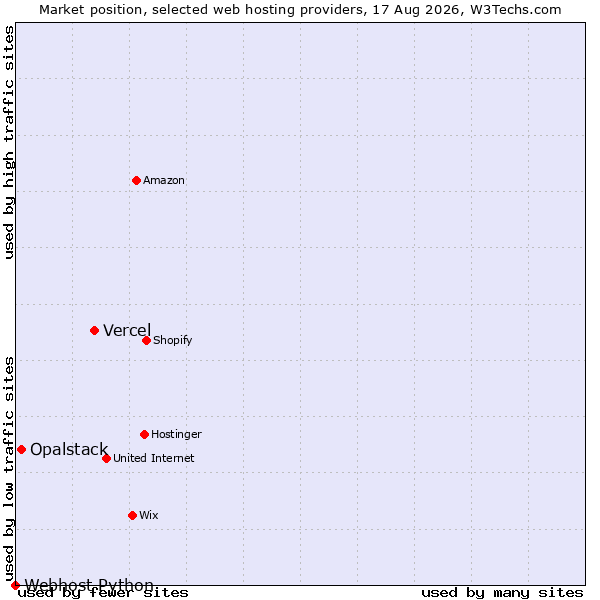 Market position of Vercel vs. Opalstack vs. Webhost Python