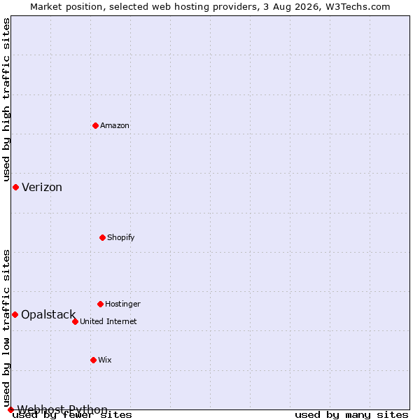 Market position of Verizon vs. Opalstack vs. Webhost Python