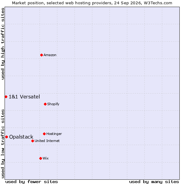 Market position of Opalstack vs. 1&1 Versatel