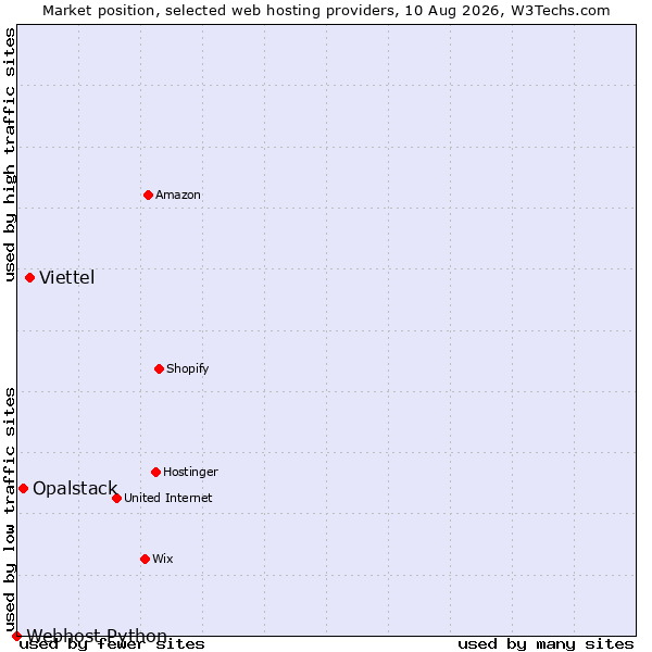 Market position of Viettel vs. Opalstack vs. Webhost Python