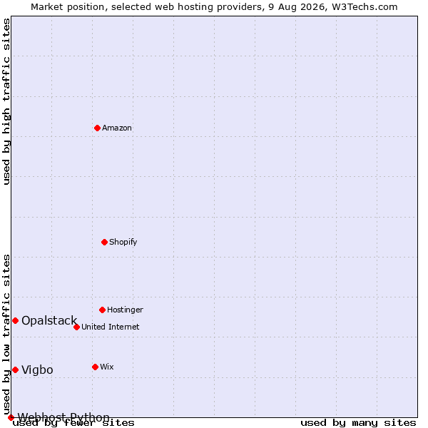 Market position of Opalstack vs. Vigbo vs. Webhost Python