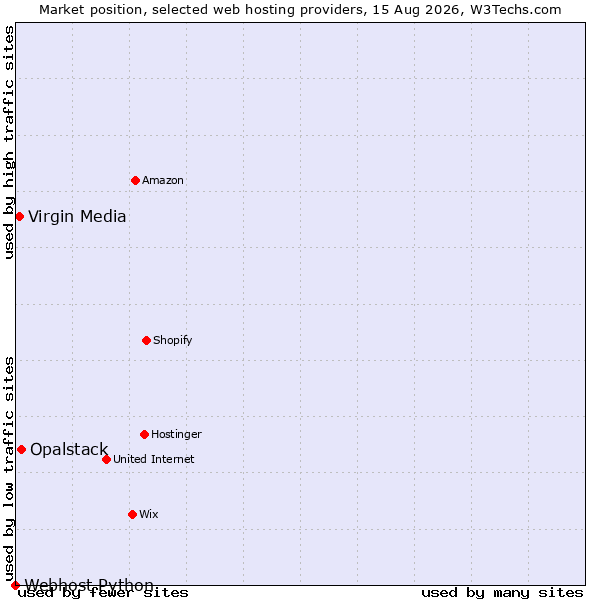 Market position of Opalstack vs. Virgin Media vs. Webhost Python