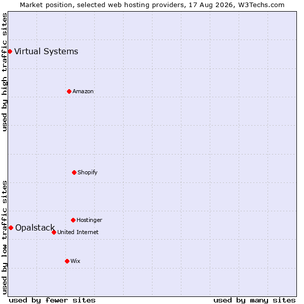 Market position of Opalstack vs. Virtual Systems