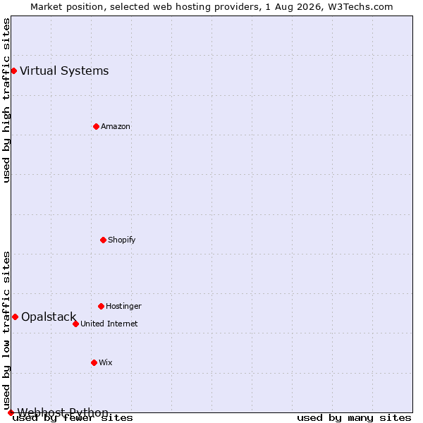 Market position of Opalstack vs. Virtual Systems vs. Webhost Python