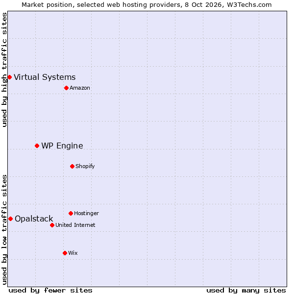 Market position of WP Engine vs. Opalstack vs. Virtual Systems