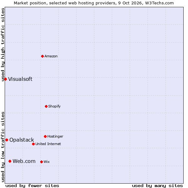 Market position of Web.com vs. Opalstack vs. Visualsoft